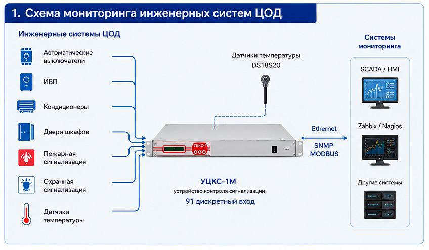 УЦКС-1М интеграция в систему диспетчеризации